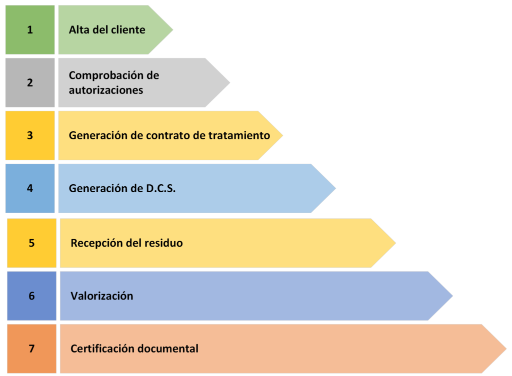 Diagrama de flujo de trabajo de planta de valorización y almacenamiento de RCDs